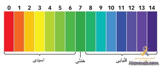 چرا و چگونه سطح ph خون را کاهش هیم؟!